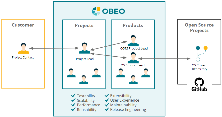 Open Innovation Collaboration Mode