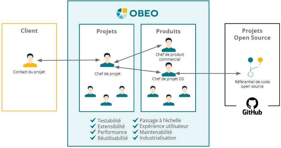 Open Innovation Collaboration Mode