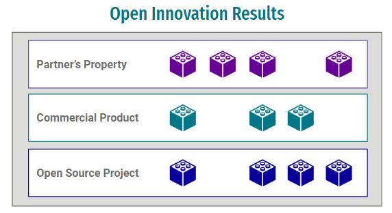 Open Innovation Receptacles