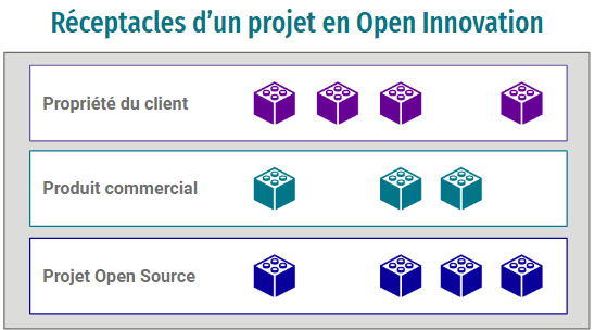 Open Innovation Receptacles