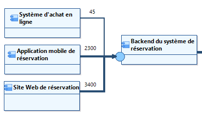 Flux de communication entre applications