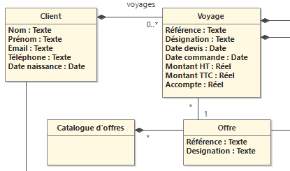 Gestion d'un dictionnaire de données