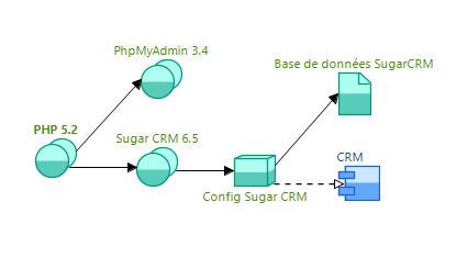 Technologies utilisées par une application