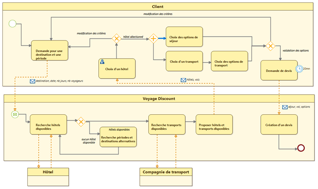 Assurer la gouvernance des processus