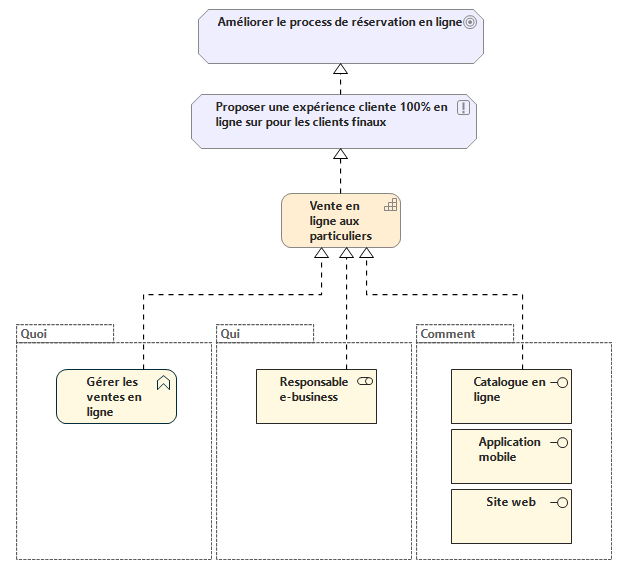 Aligner la stratégie et l'exécution