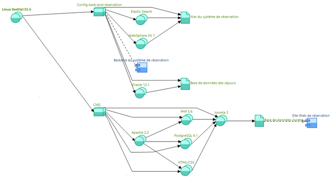 Instruire et réaliser des transformations