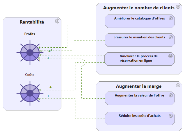 Partager la vision d'entreprise