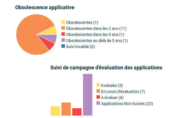 Gérer le décommissionnement technique et technologique