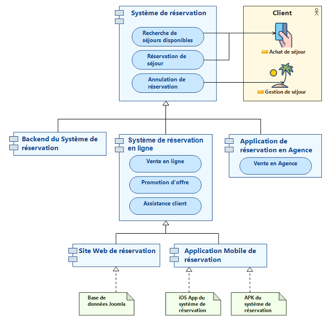 Modélisation d'architecture SI avec ArchiMate