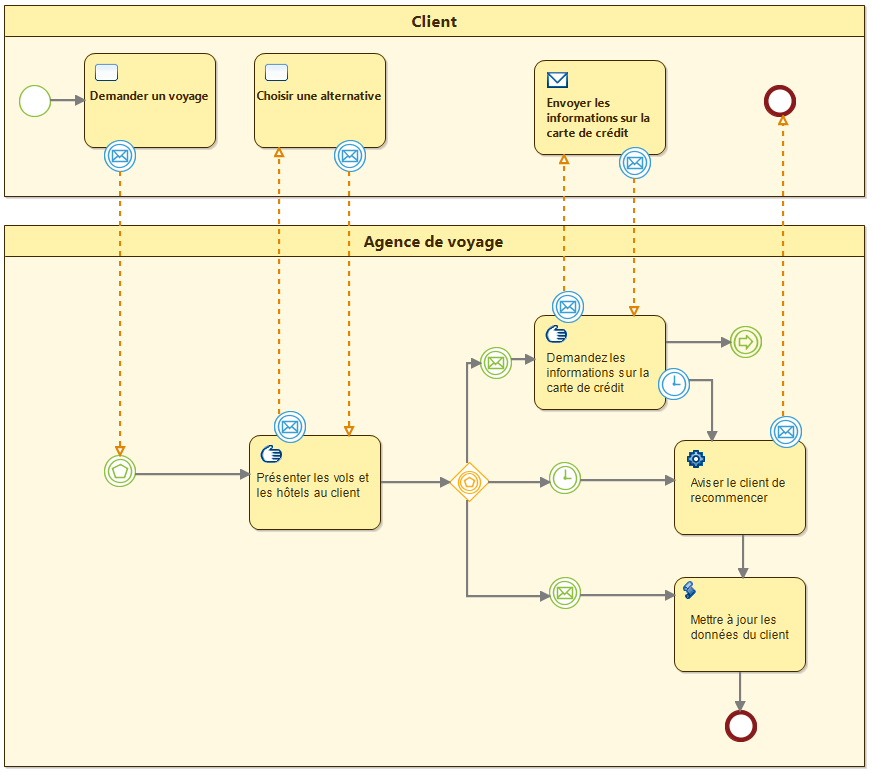 Modélisation BPMN