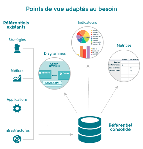 Un référentiel d'architecture d'entreprise cohérent et actualisé